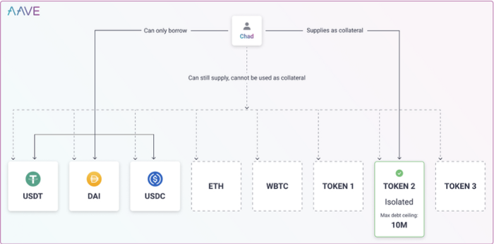 Aave’s isolation mode overview