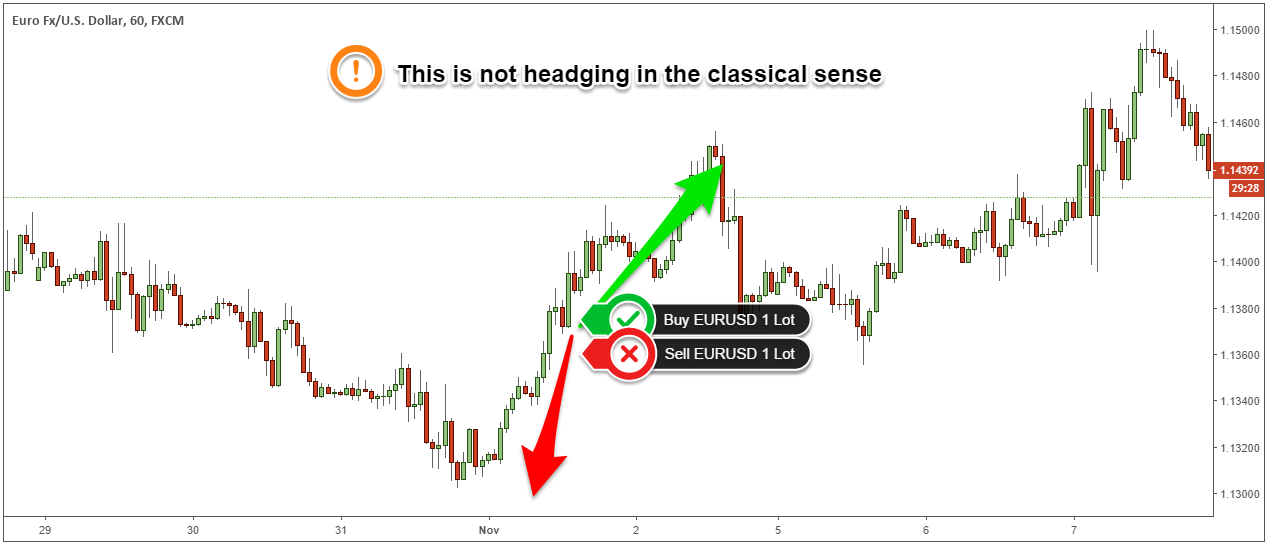 Hedging Strategies — How to Trade Without Stop Losses | by Puran Mal |  Medium