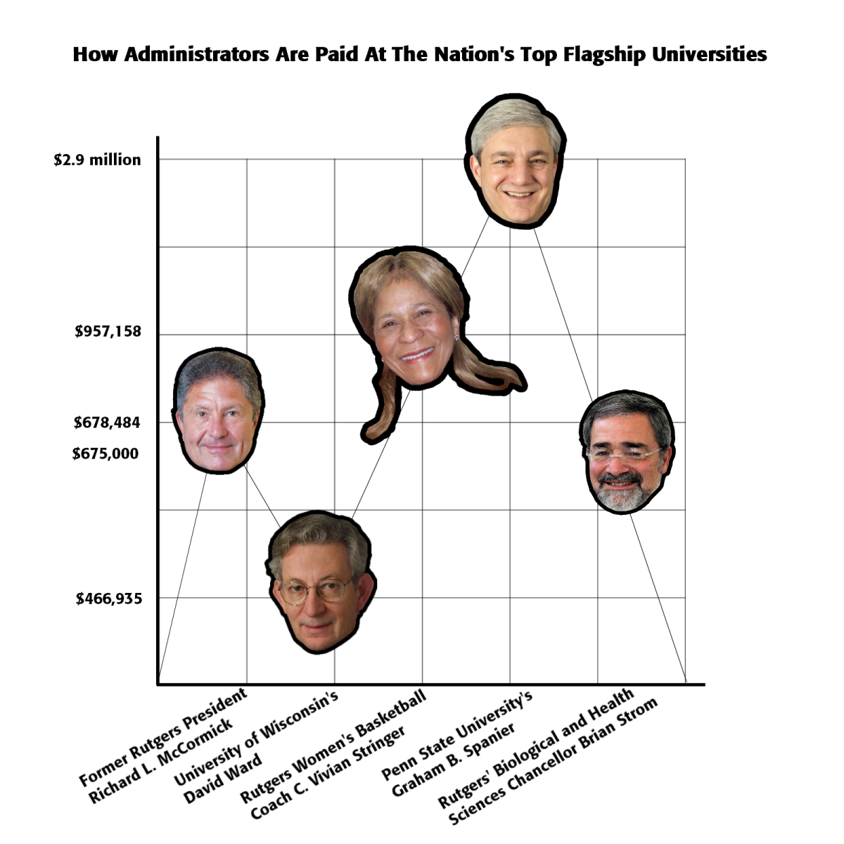 Are Public College and University Administrators Overpaid? | by Muckgers |  Muckgers