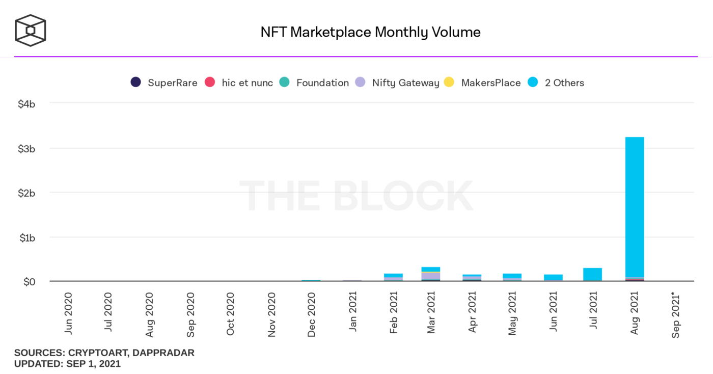 《The Block》統計數據表明, NFT 在 8 月份的交易量達到了 32.5 億美元,相比 7 月份的 3.04 億美元的交易量,成長了將近十倍。