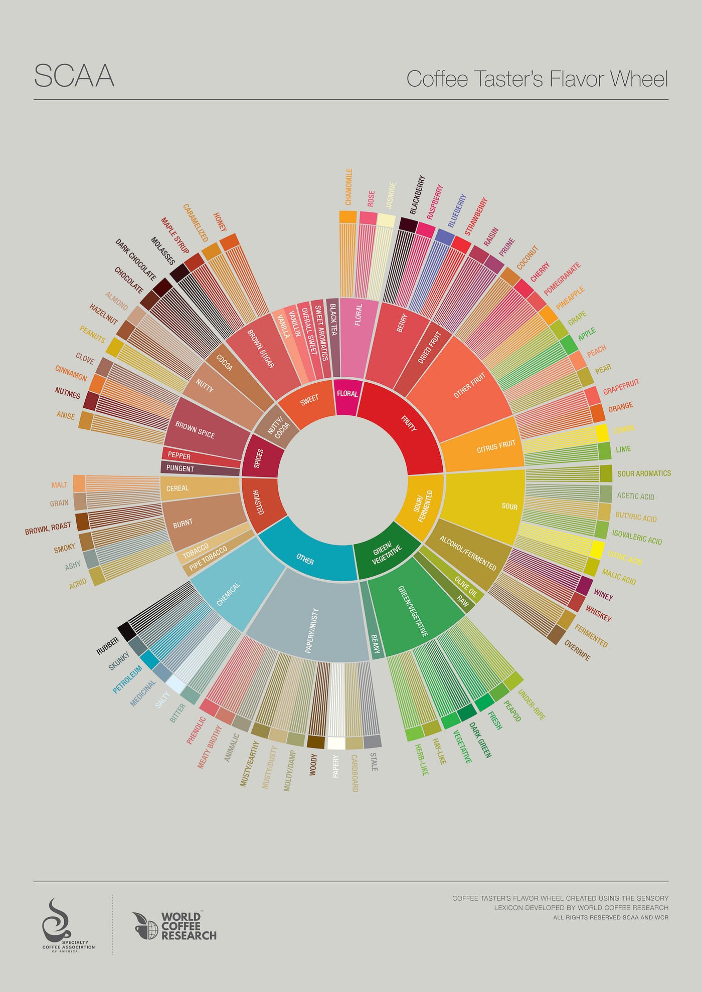 Endless River An Overview Of Dataviz For Categorical Data By Jonathan Dunne Nightingale Medium