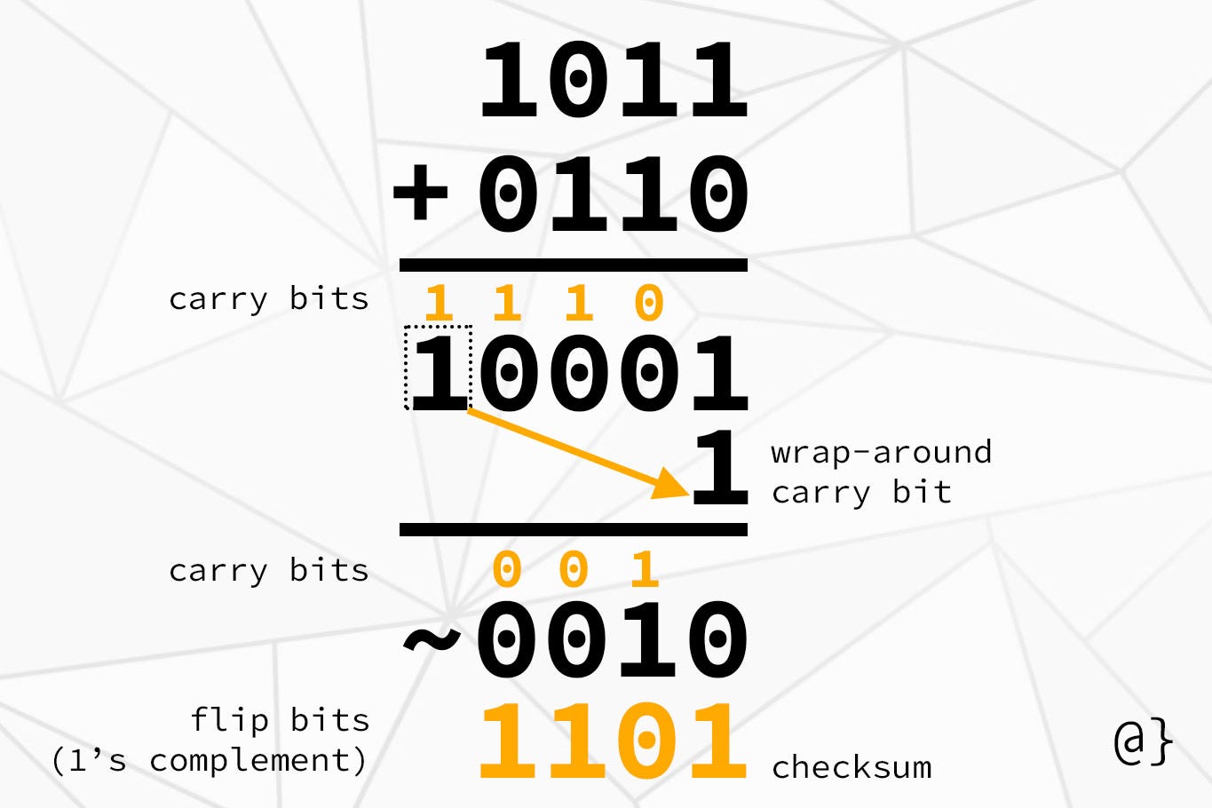 Internet Checksum: Simplified Step-by-Step Calculation Guide | by Zack West  | Geek Culture | Medium