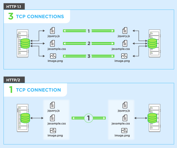 HTTP 2