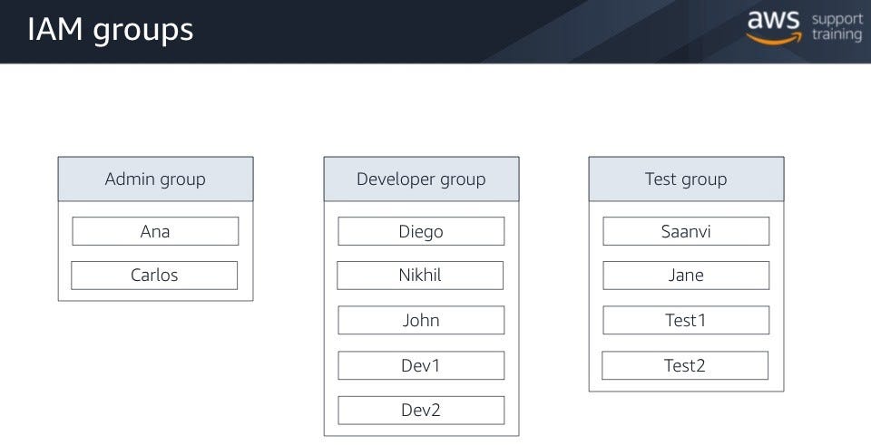 AWS IAM: Everything You Need to Know | by Frontend Exp | Medium