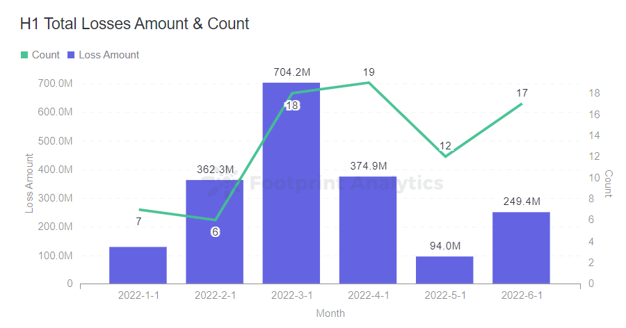 Footprint Analytics — H1 Total Losses Amount & Count