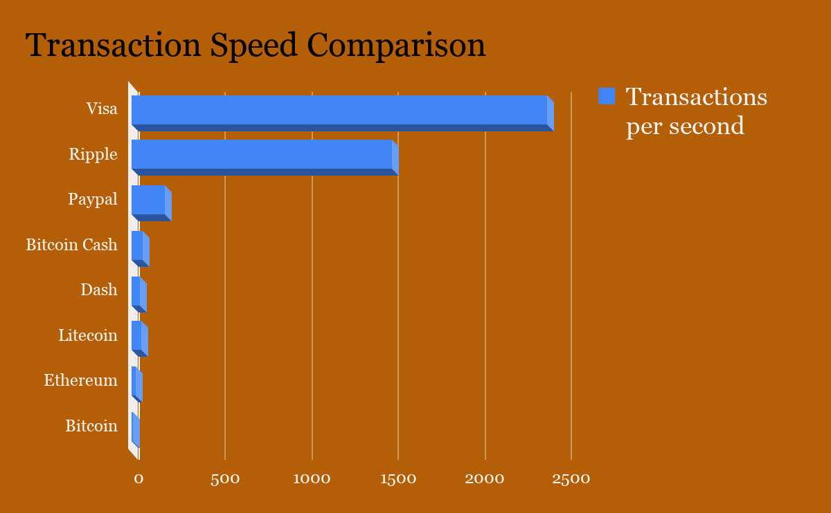 ethereum transsaciotn speed