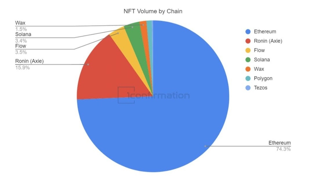 NFT trading volumes split across blockchains