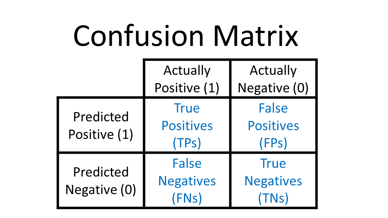 Confusion Matrix