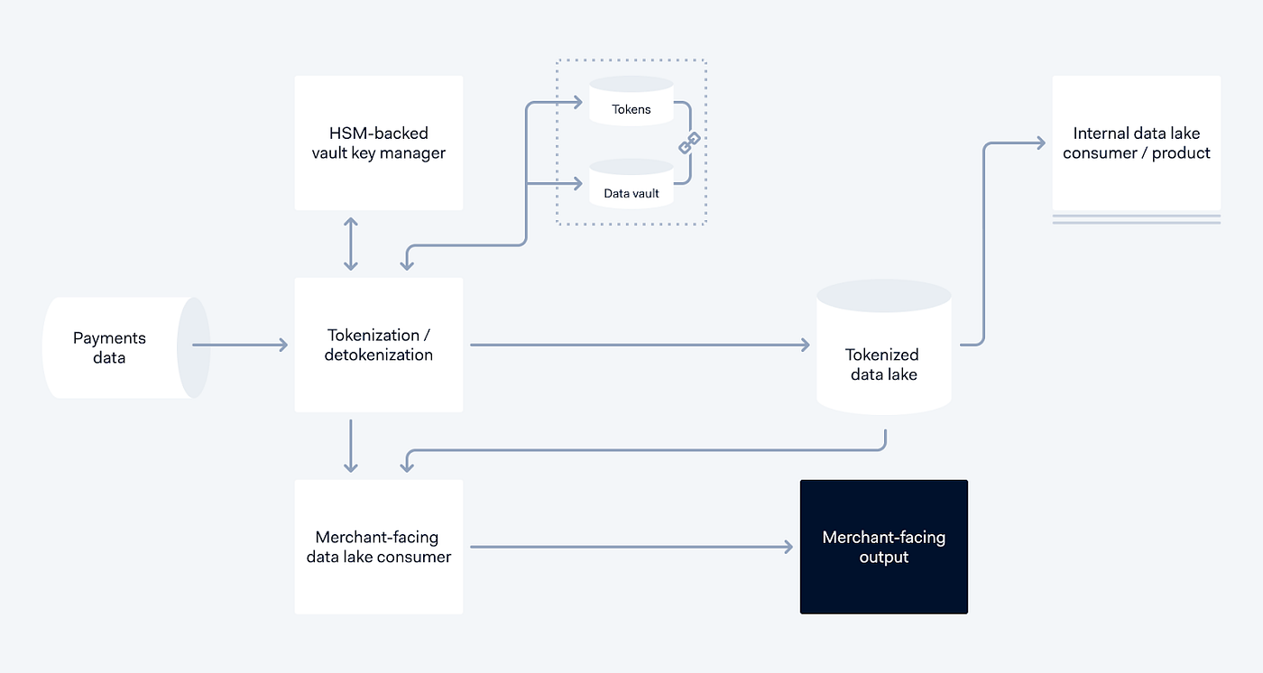 Securing your personal data via tokenization | by Adyen | Adyen Tech ...