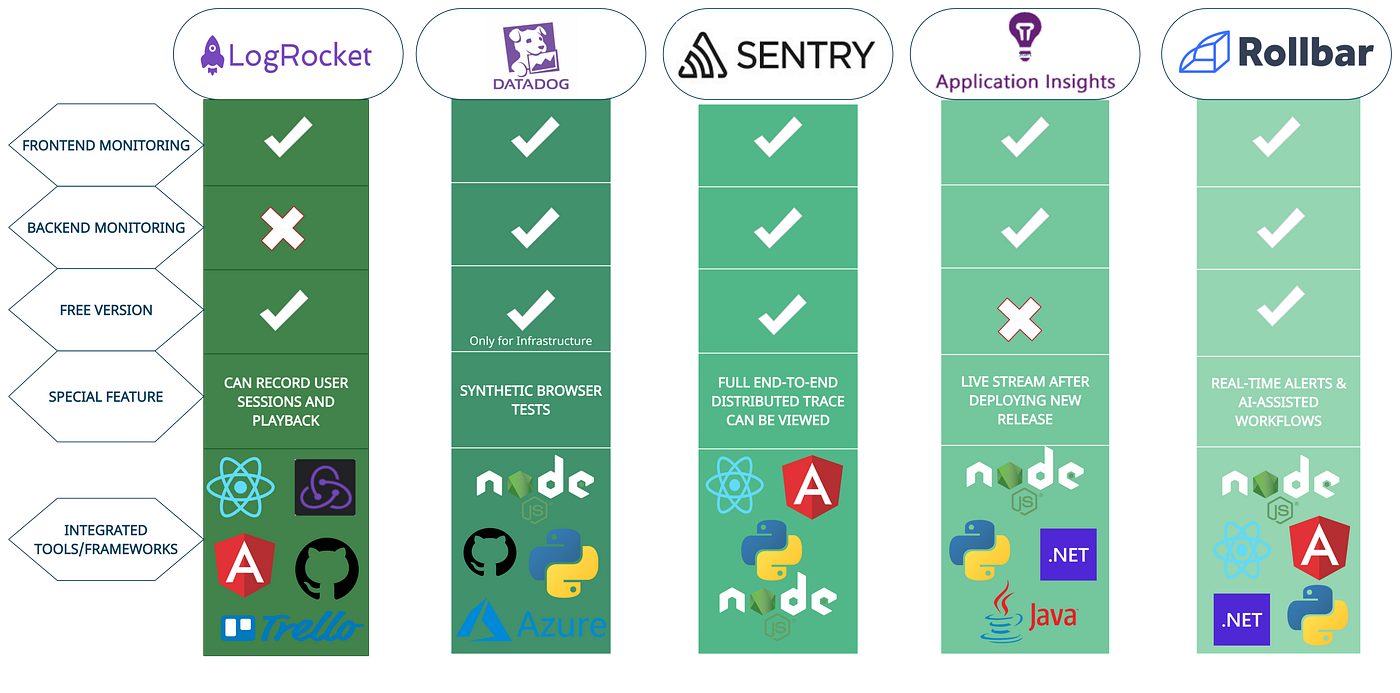 5 Different Tools for Frontend Monitoring | by Isuri Devindi | Bits and  Pieces
