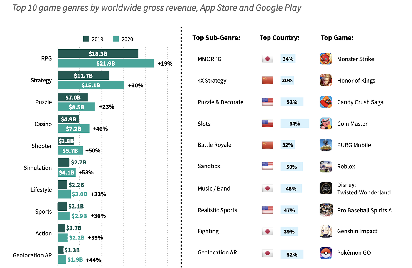 (Source: https://www.adcolony.com/blog/2021/06/07/breaking-down-the-mobile-gaming-trends-of-2021/)