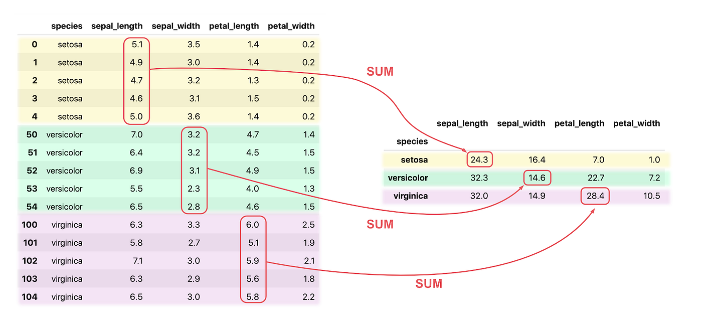How to use the Split-Apply-Combine strategy in Pandas groupby | by Filip  Ciesielski | Towards Data Science