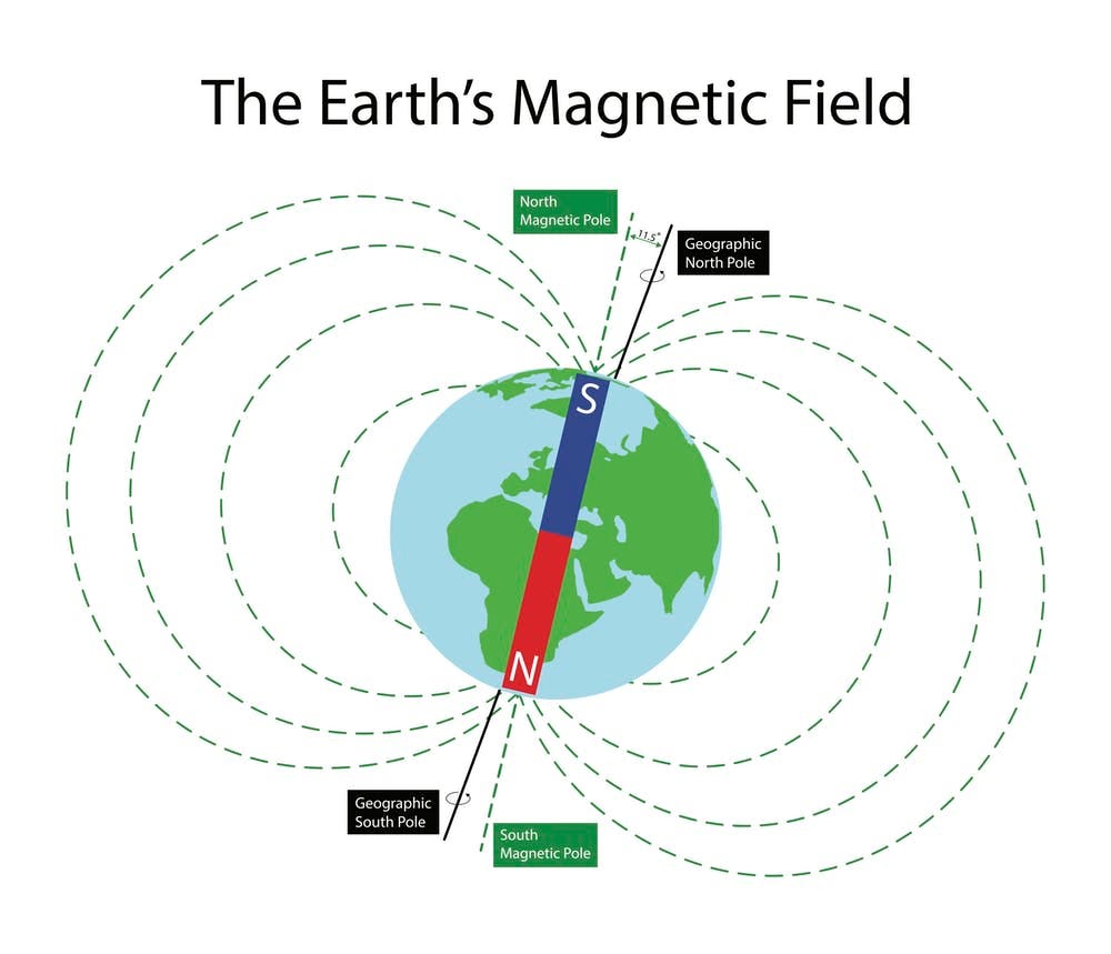 Earth's Magnetic Field — Critical to Life's Survival | by Technologies In  Industry 4.0 | Medium