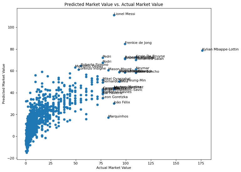 Using Deep Stats for PerformanceBased Soccer Player Valuations by