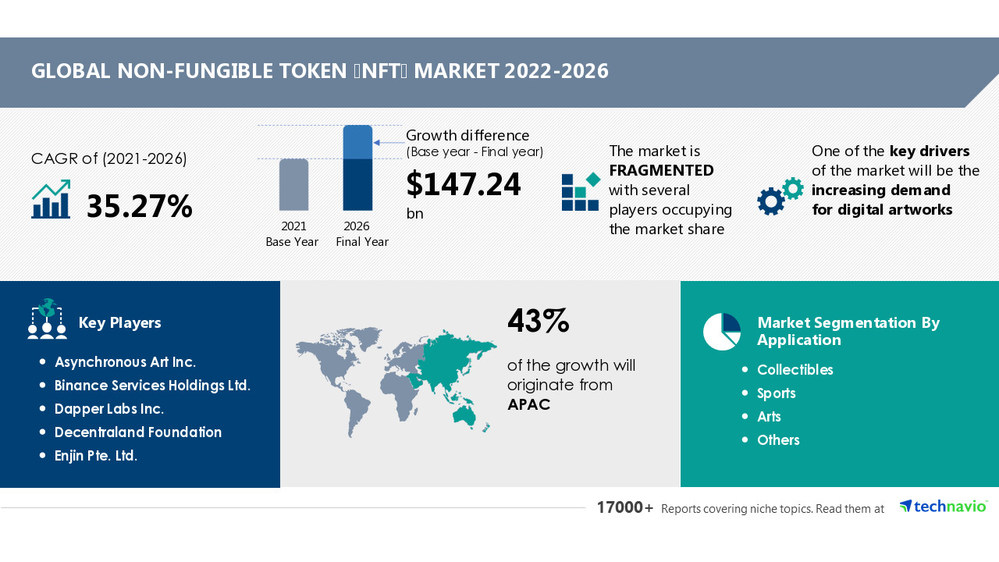 Figure 15. Global NFT market 2022–2026. Source.