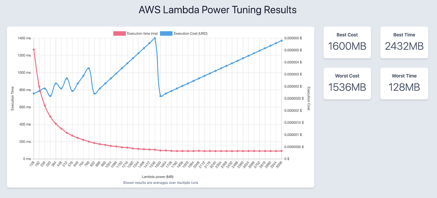 How to Cost Optimise your Lambda Functions | by Dan Gaskin | Contino ...