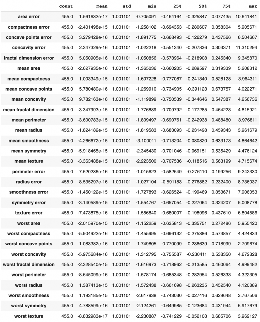 Support Vector Machine (SVM) Hyperparameter Tuning In Python | by Amy ...