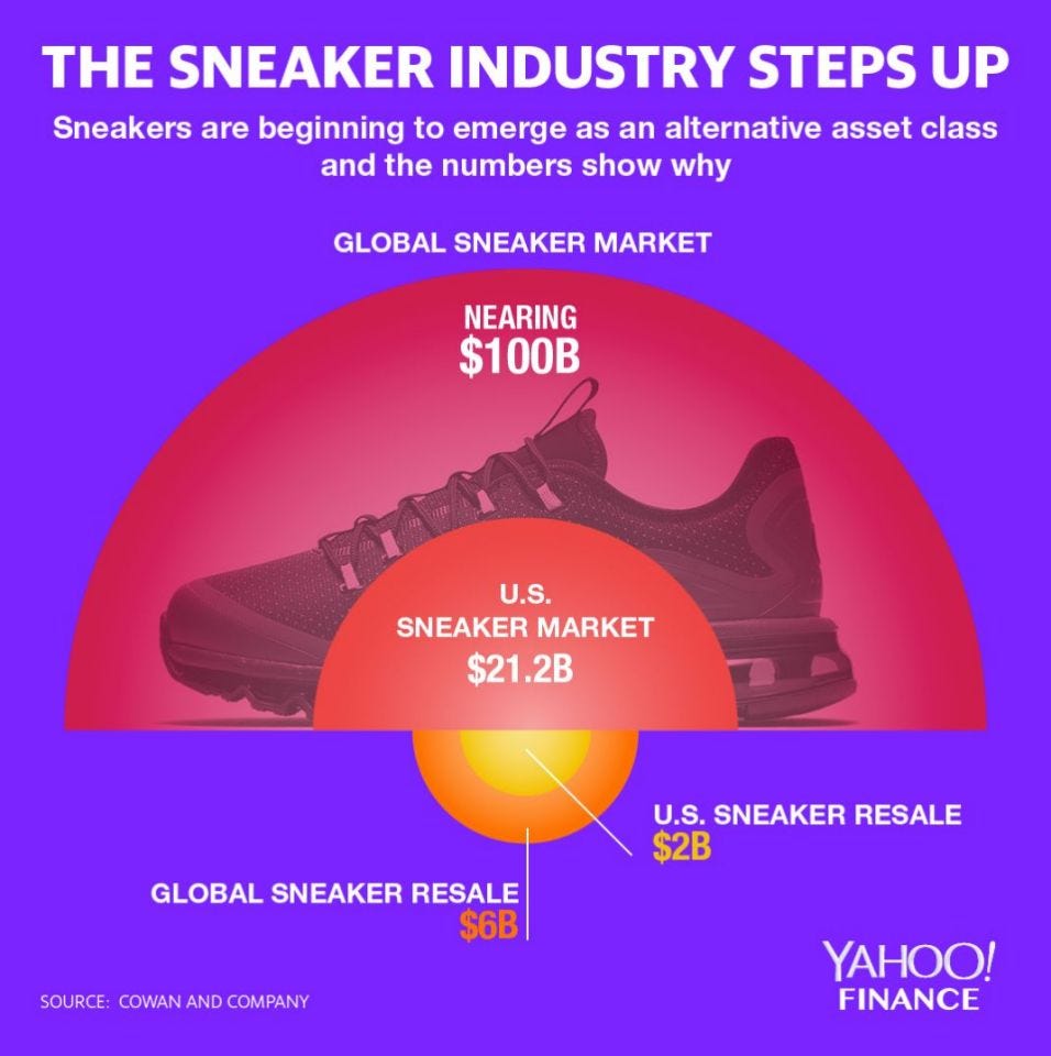 $1000 sneakers and the growth of resale marketplaces | by Nandu Anilal |  The Startup | Medium