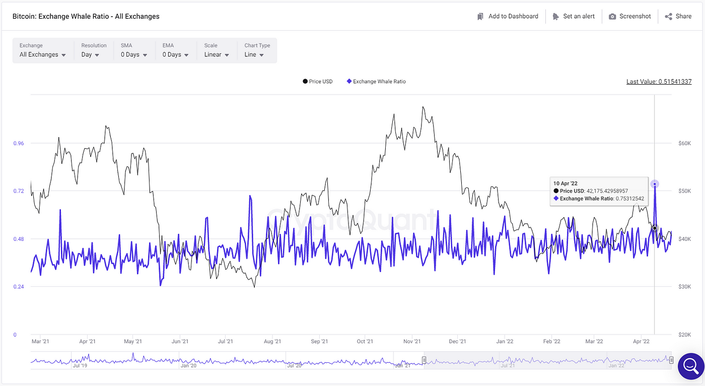 CoinCodeCap Weekly : Numéro 1. CoinCodeCap Weekly vous apporte un… | par Coinmonks Team | Coinmons | avril 2022