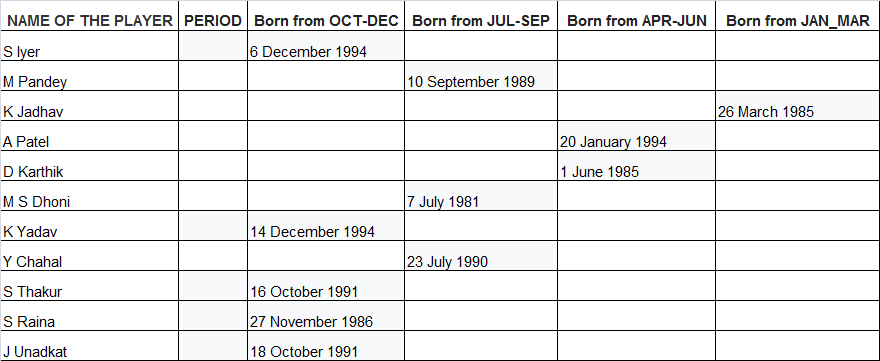 The Shocking Fact About Success In Indian Cricket And Your Birth Month By Shah Mohammed Medium