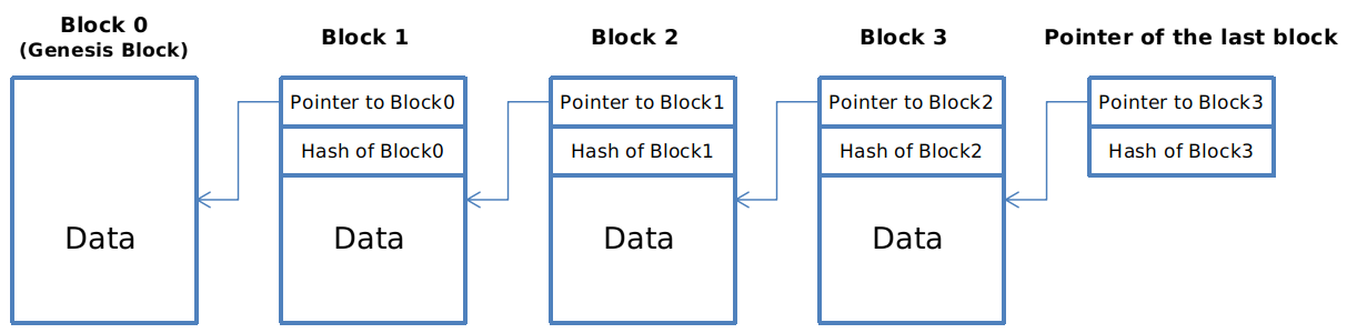 Hash Pointers And Data Structures By Huabing Zhao Medium Hash Pointers And Data Structures By Huabing Zhao Medium