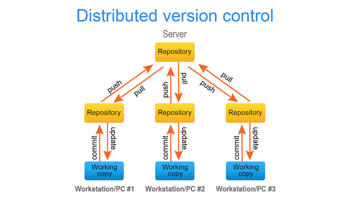 Difference Between Git and GitHub | by Shweta D | Medium
