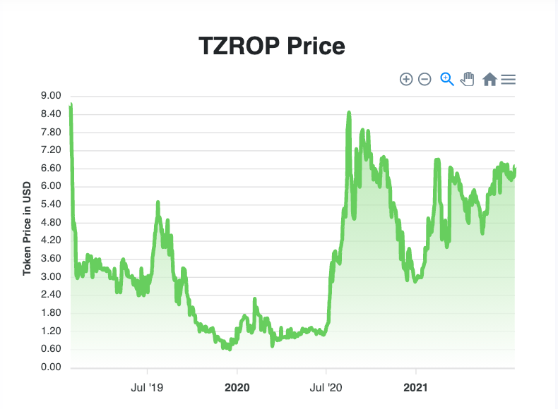 Token Tuesday Tzero Hello And Welcome To The First Edition By Samuel J Sachs Security Token Market Blog