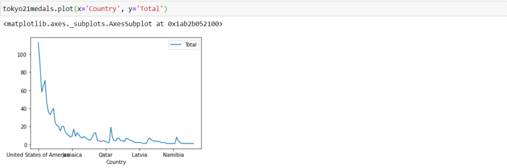 Pandas Lesson 27: Creating Pandas Visualizations (pandas pt. 4) | by ...