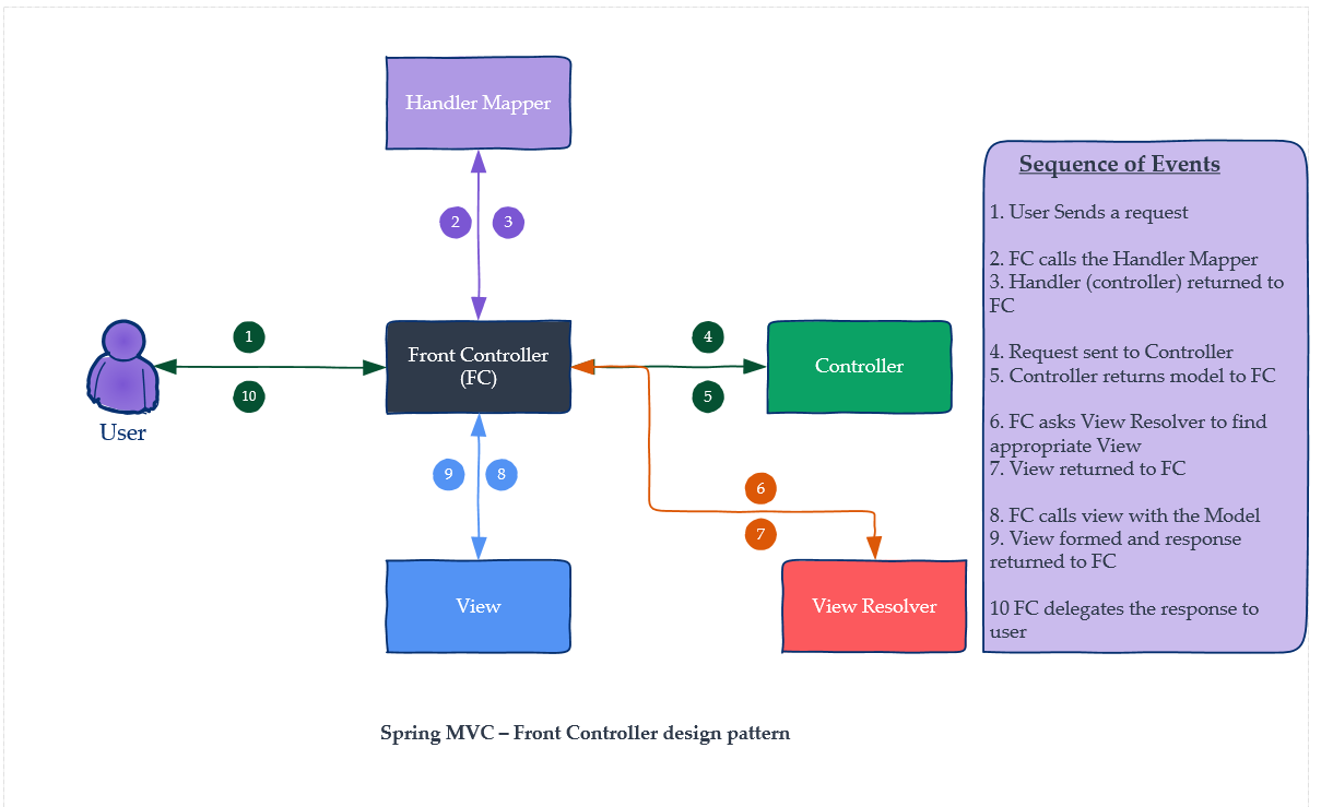 Introduction to Spring MVC. Model View Controller (usually known as… | by  Dasari Swaroop Kumar | Medium