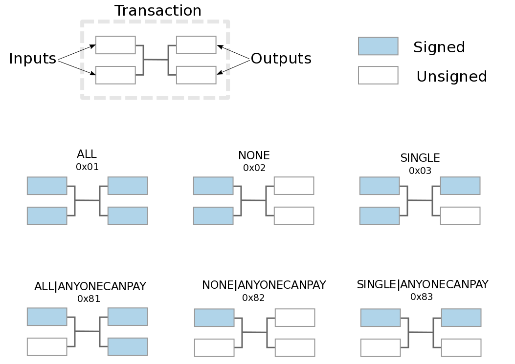 Summary of different sighash combinations diagram