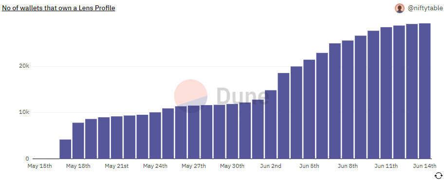 Number of wallets that own a Lens Profile