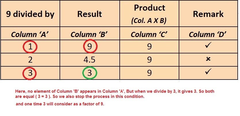 Factors Of 32 Best 3 Methods Hello Guys By Ck M Medium