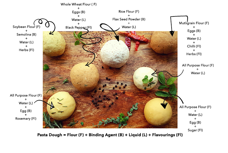 DIYing Pasta with Different Flours by Science and Cooking India Medium
