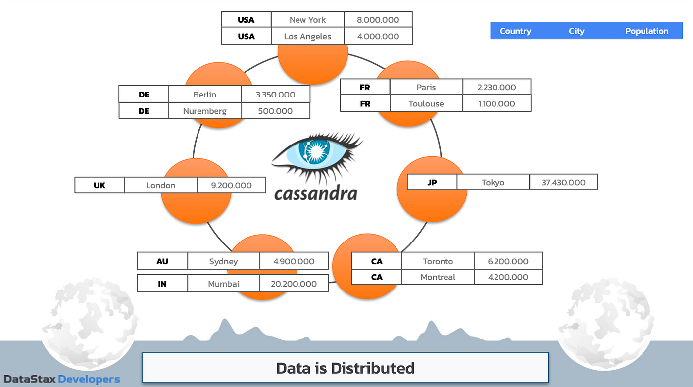 Illustration of how Cassandra distributes data across multiple nodes.