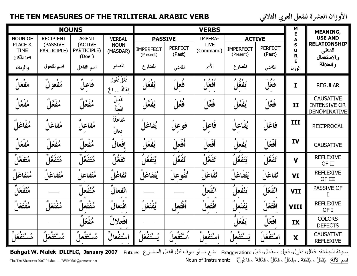 Arabic Trilateral Roots Arabic Words Are Generally Based On By Ayman Nadeem Medium