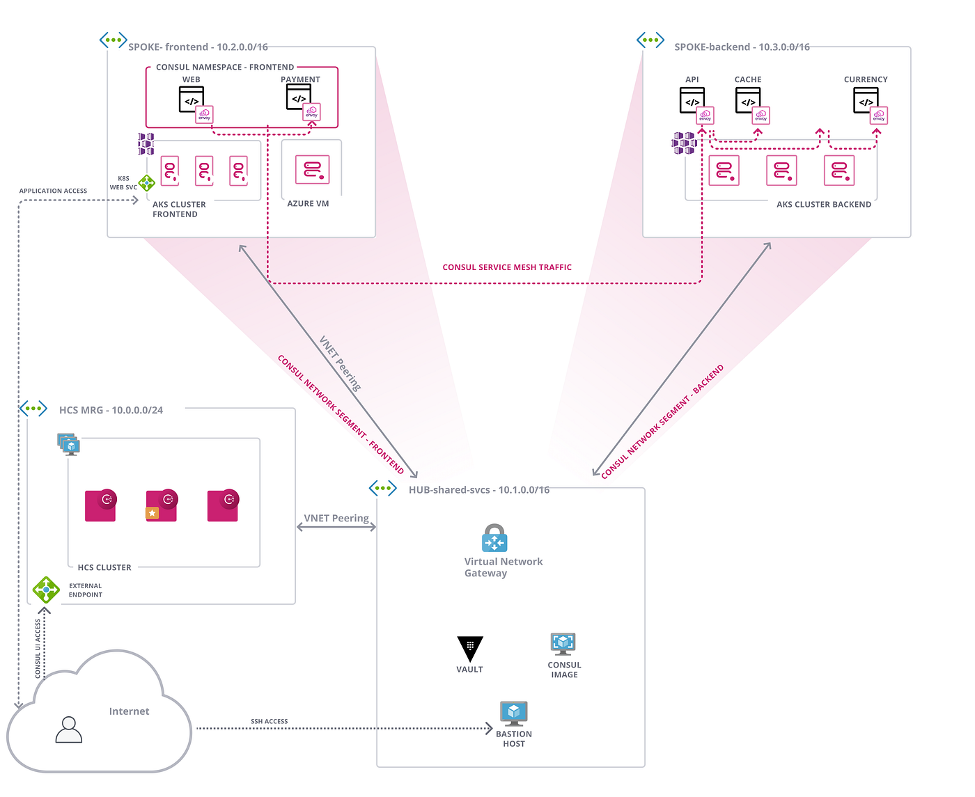 HashiCorp Consul Service for Azure in Hub and Spoke Topologies ...
