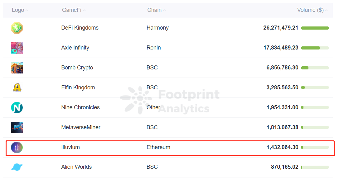 Footprint Analytics — Top 8 GameFi & Affiliation Chains(Dec 31,2021)