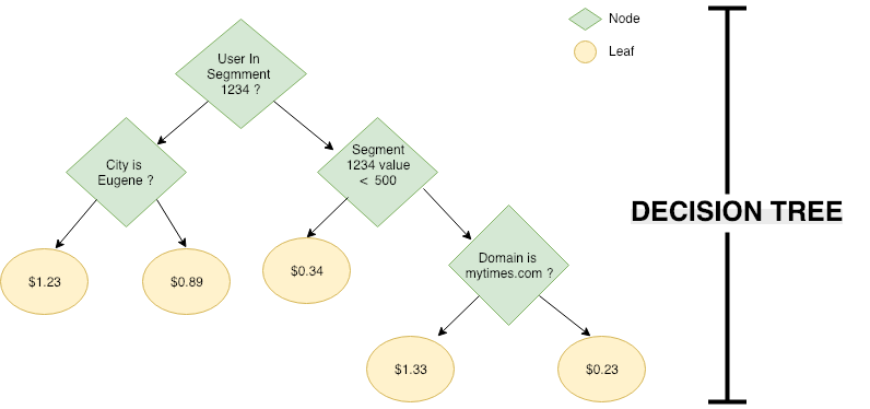 Decision Trees Optimization for Programmatic Media Buying | by Bikash ...