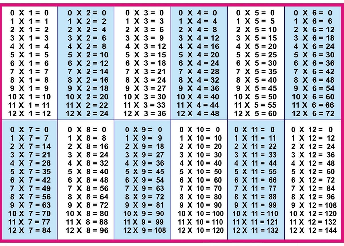 Regarding Times Tables Tests A Plague On Both Your Houses By Tim Stirrup Medium