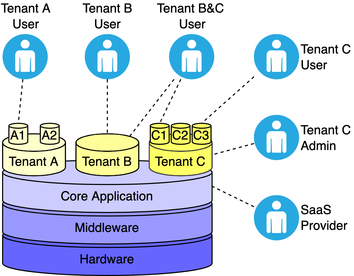 Multi-Tenant Application. Software Architecture | Update on… | by Sudheer  Sandu | Medium