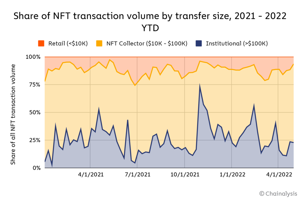 Chart 16. Share of NFT transaction volume by transfer size, 2021–2022 YTD. Source.