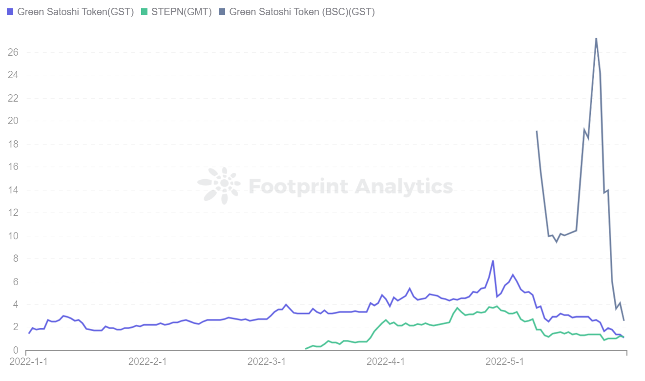 Footprint Analytics — StepN Token Price
