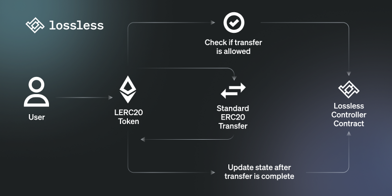 Introducing The Lossless Protocol Product Development Update 1 By Lossless Cash Medium