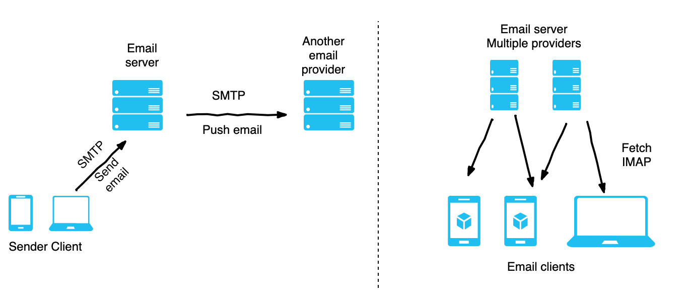 Nutshell: SMTP/IMAP/POP3. In one line: SMTP is for sending mails… | by  Mayank dixit | Nut-shell | Medium