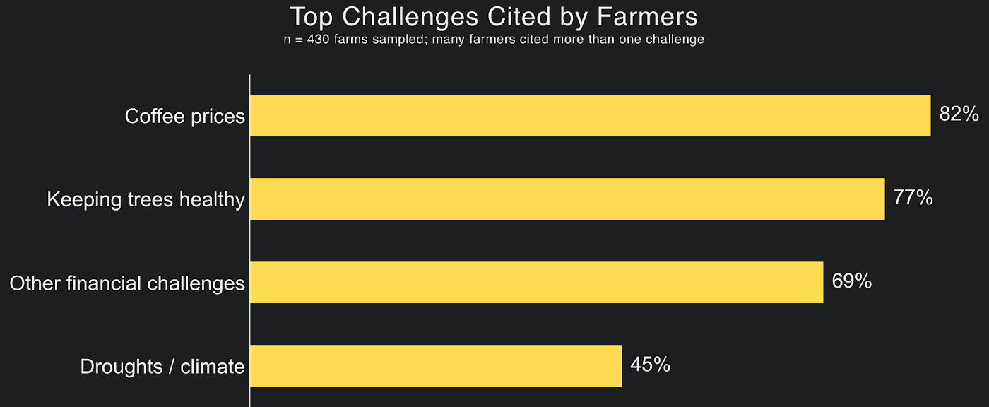 Top Challenges Cited by Coffee Farmers in Yemen
