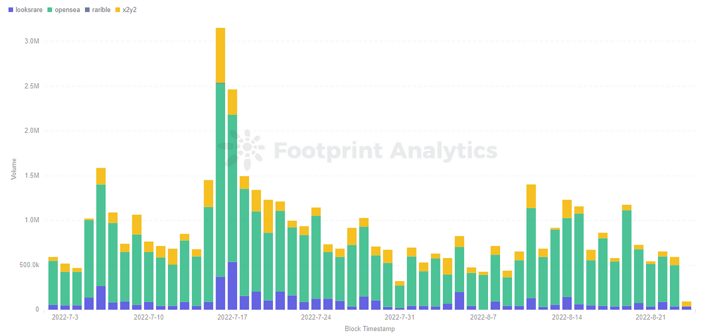 *Footprint Analytics — *Otherdeed Trading Volume by Marketplace