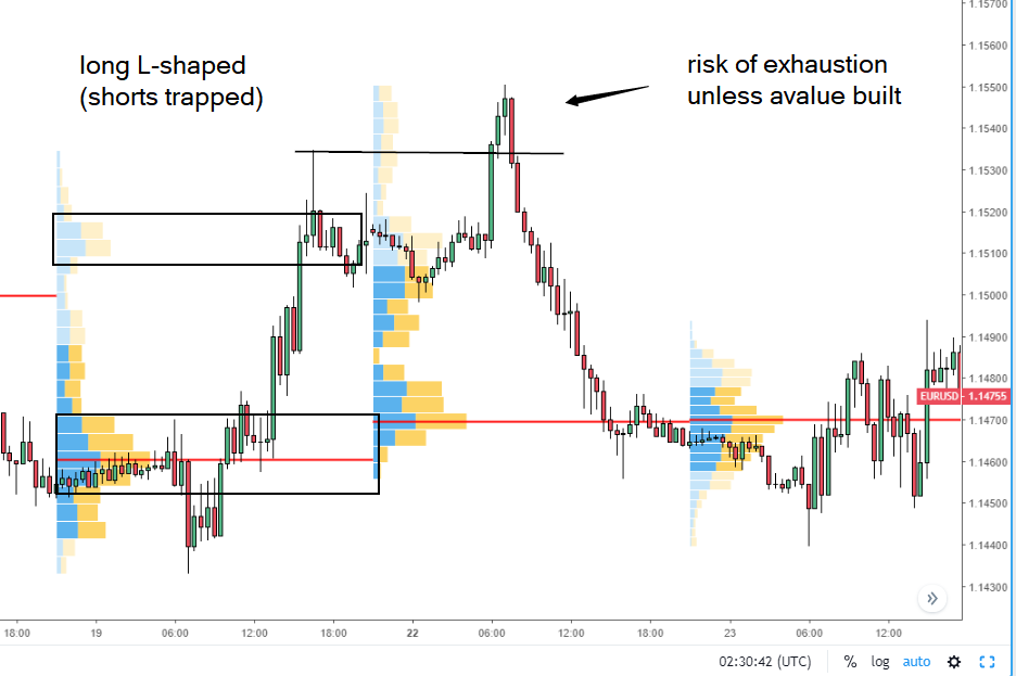 How To Read Volume Profile Structures Global Prime Forex Medium - 