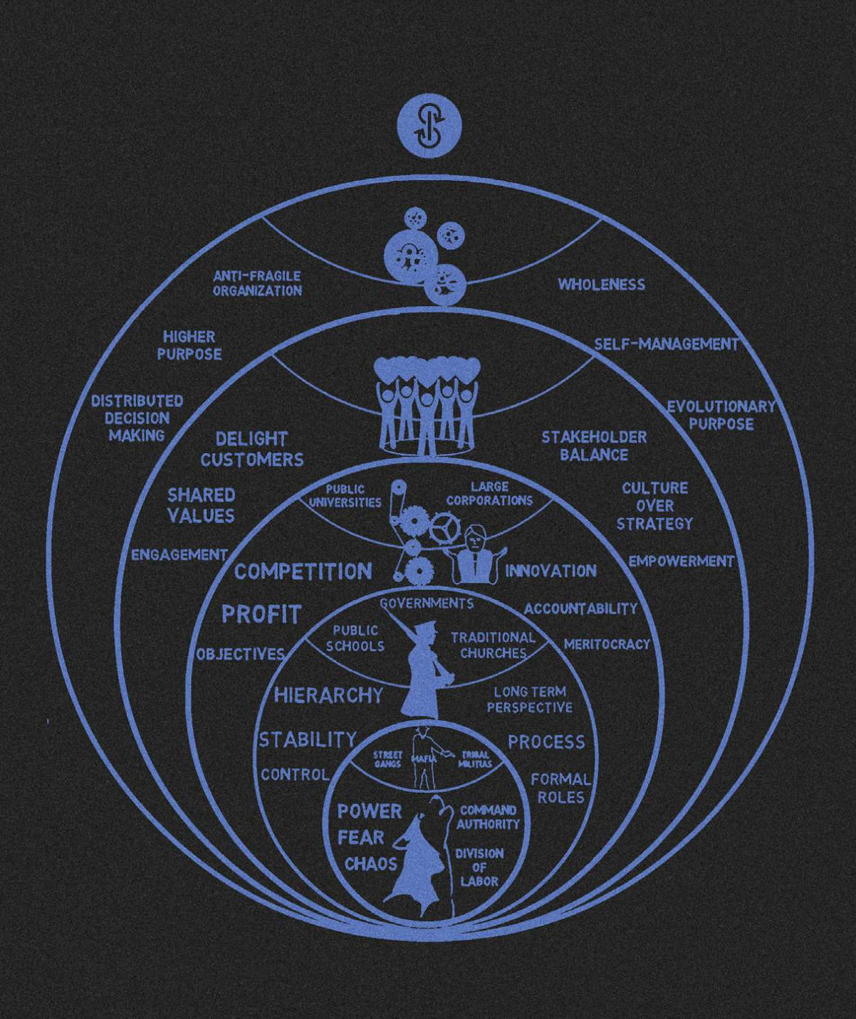 An image from The Blue Pill Book that shows how human society has changed and evolved. This is represented via concentric circles that radiate outwards. At the bottom is “power, fear, chaos,” which then moves to “hierarchy, stability, control,” then “competition, profit, objectives,” then “delight customers, shared values, engagement,” and lastly“distributed decision making, higher purpose, anti-fragile organization.”