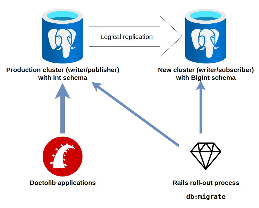 How to apply Rails migrations on databases in logical replication by