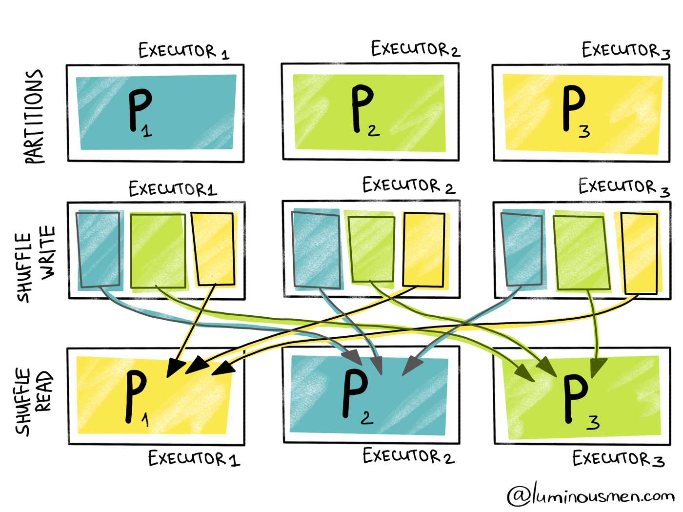 Apache Spark Internals: Tips and Optimizations | by Javier Ramos | ITNEXT